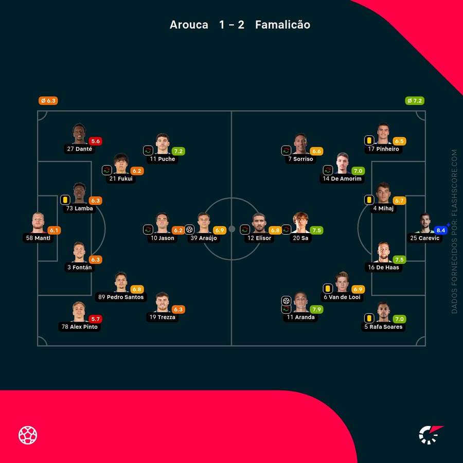 As pontuações dos jogadores As pontuações dos jogadores