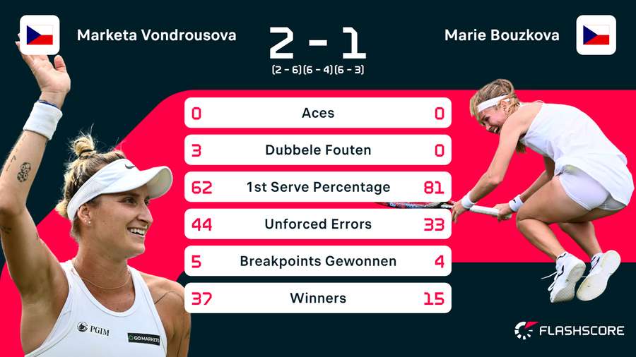 Statistieken van de wedstrijd tussen Marketa Vondrousova en Marie Bouzkova