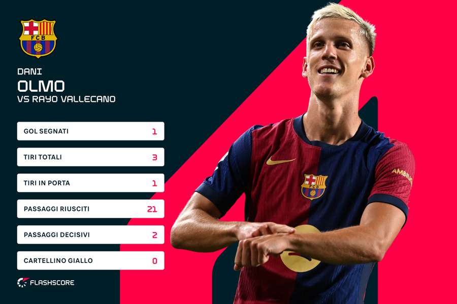 Le statistiche di Dani Olmo nei 45' giocati contro il Rayo Vallecano