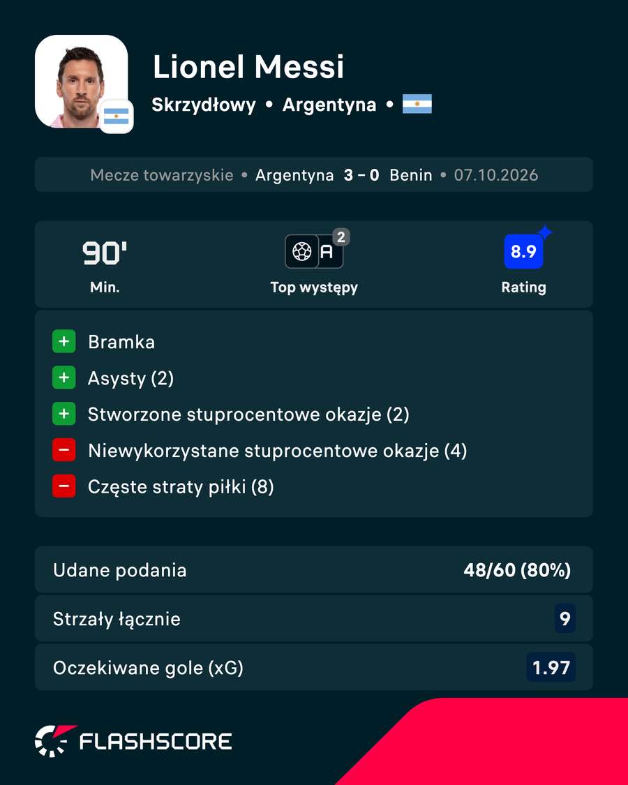 Statystyki Messiego w meczu z Beninem Statystyki Messiego w meczu z Beninem