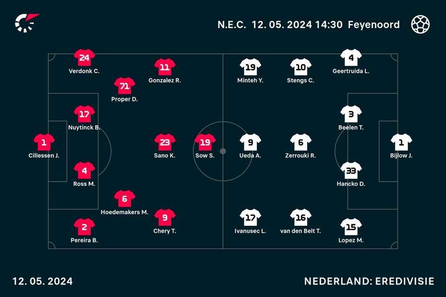Opstellingen NEC-Feyenoord