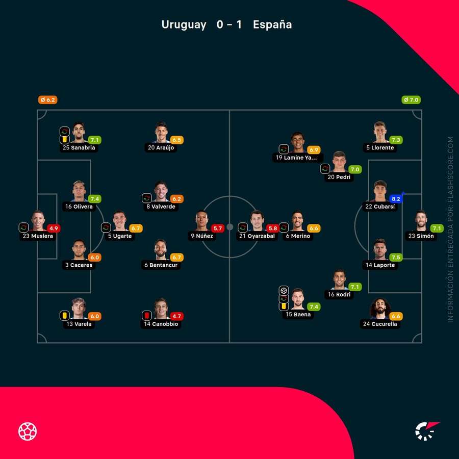 Las calificaciones de los jugadores del Uruguay-España