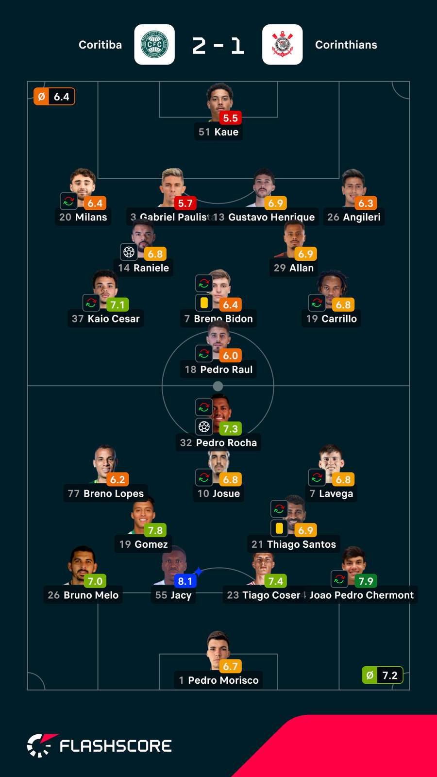 As notas dos jogadores As notas dos jogadores