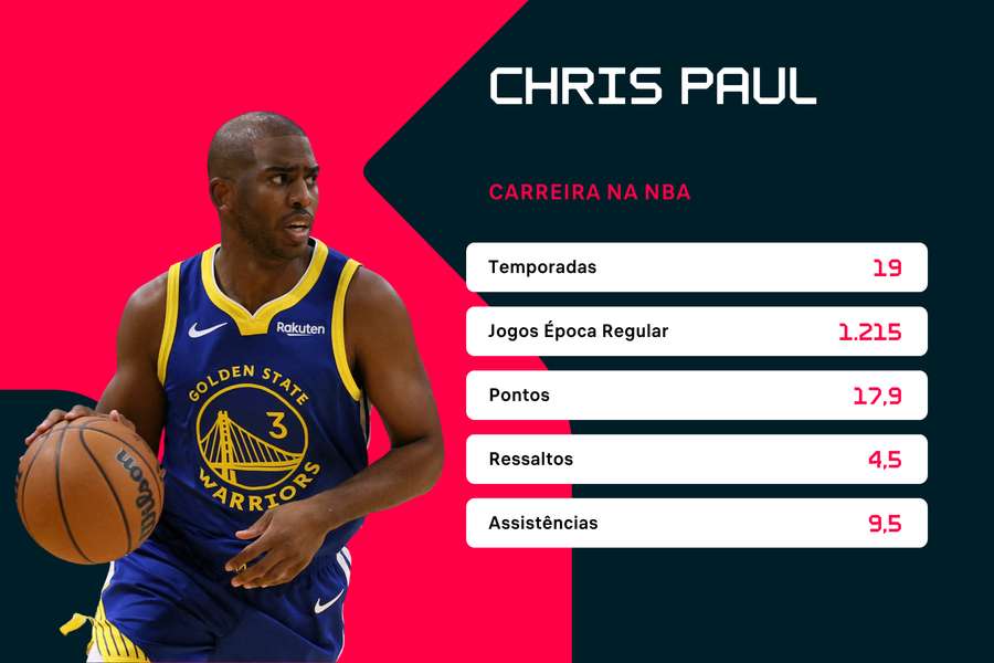 Estatísticas de carreira de Chris Paul
