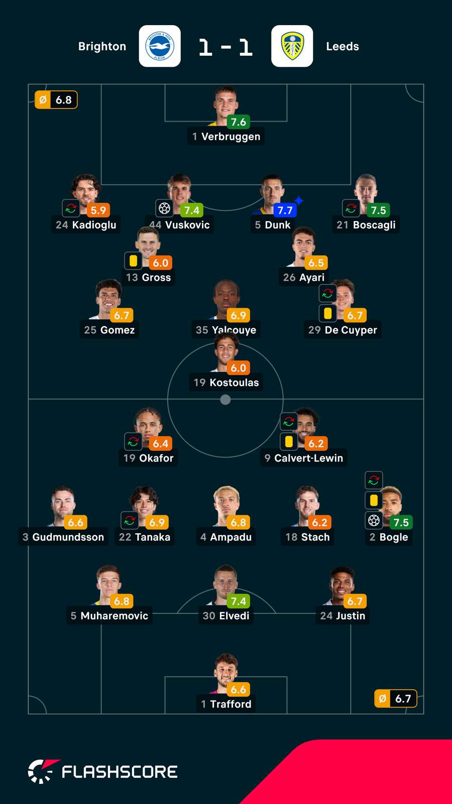 Pontuações dos jogadores