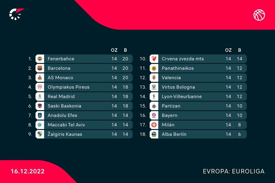 Aktuální tabulka Euroligy