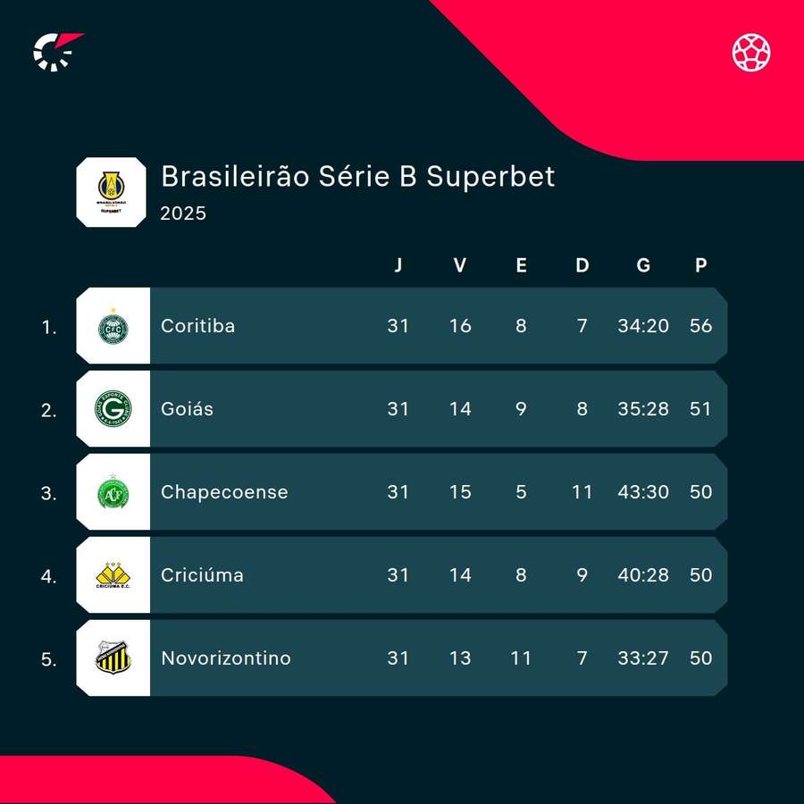 Os cinco primeiros colocados da Série B Os cinco primeiros colocados da Série B