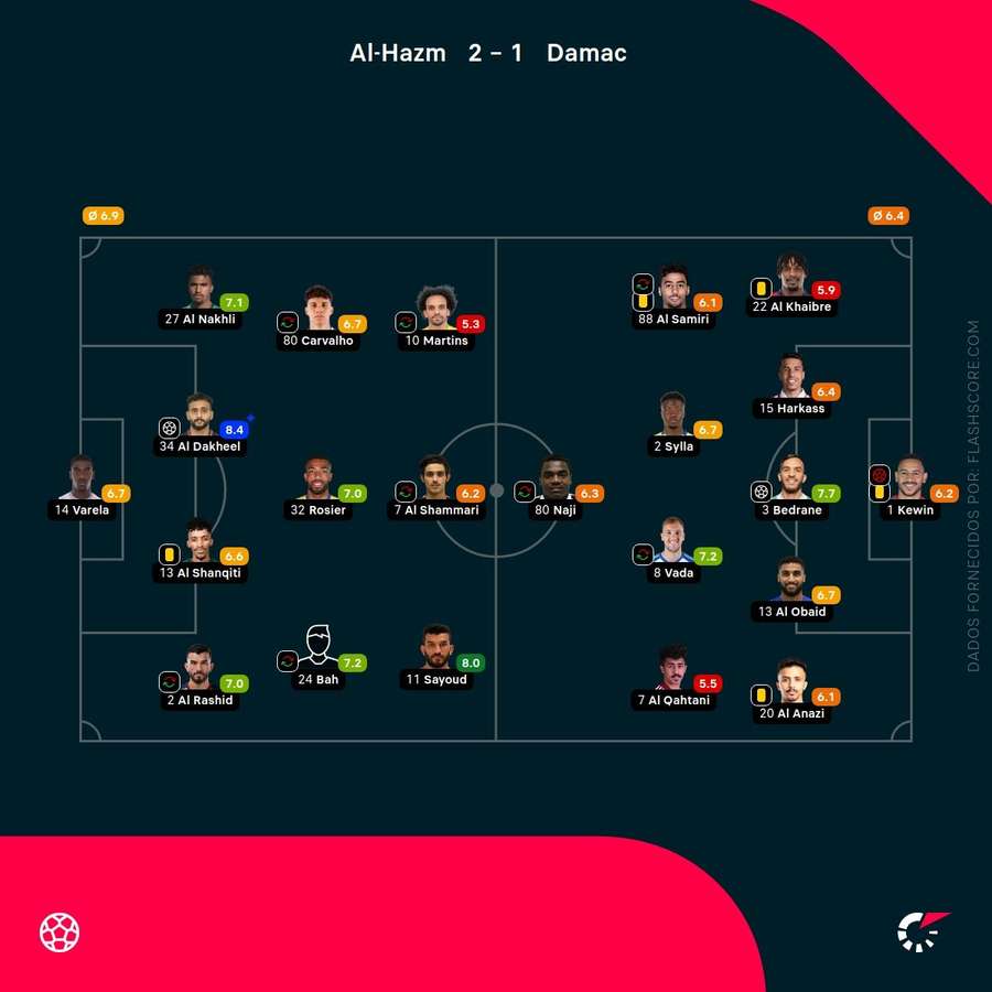 Notas finais dos jogadores