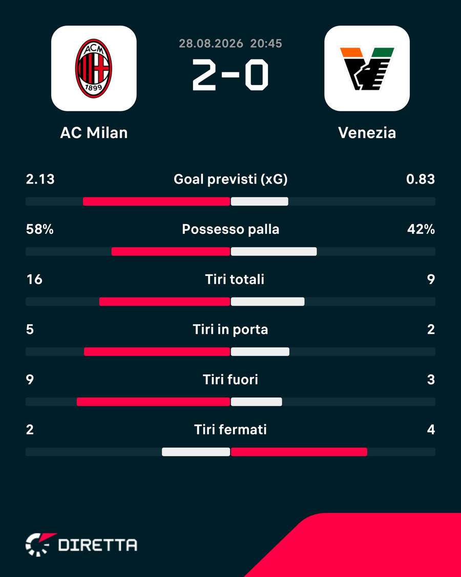 Le statistiche del match Le statistiche del match