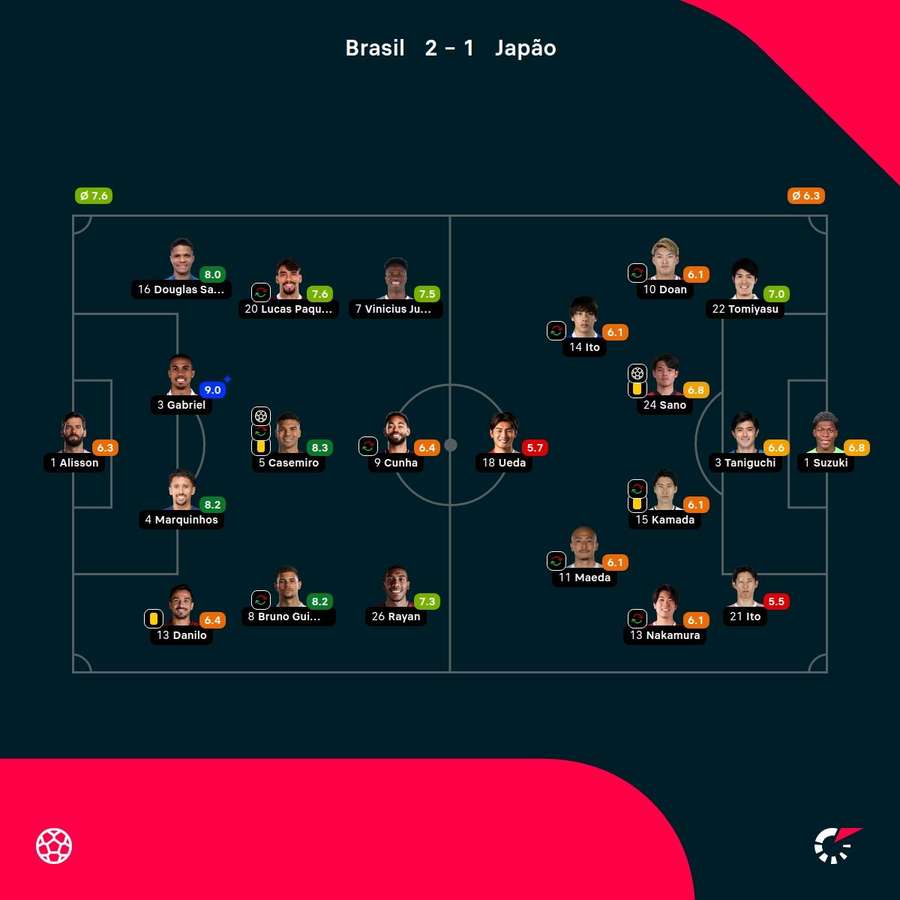 As notas dos jogadores
