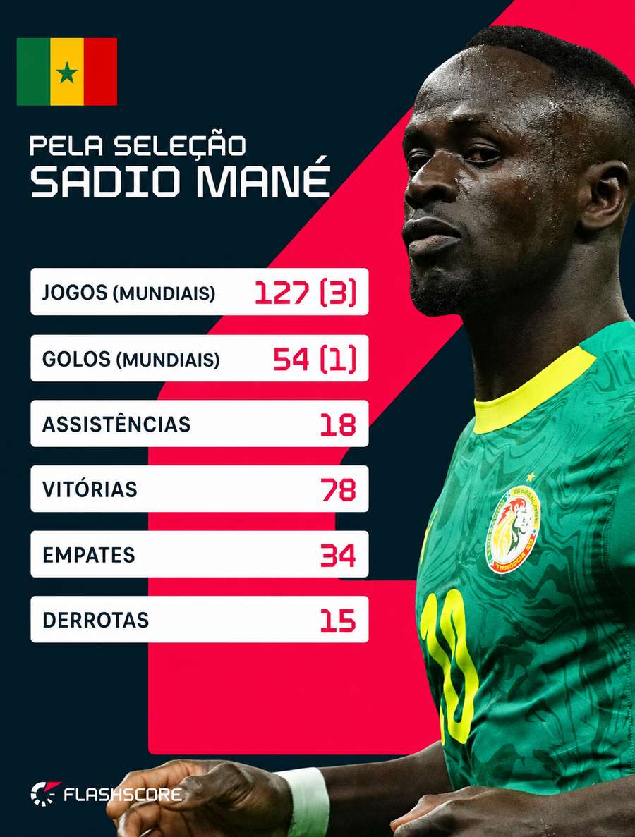 Números de Sadio Mané pelo Senegal Números de Sadio Mané pelo Senegal