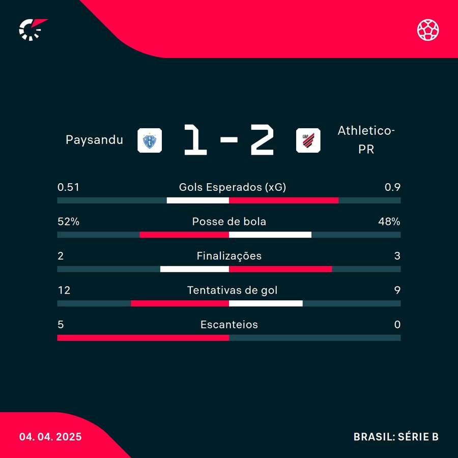 As estatísticas da vitória do Athletico-PR sobre o Paysandu