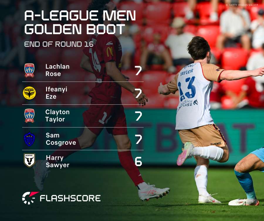 A-League Leading Scorers
