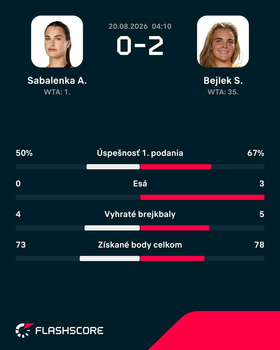 Štatistiky zápasu. Štatistiky zápasu.