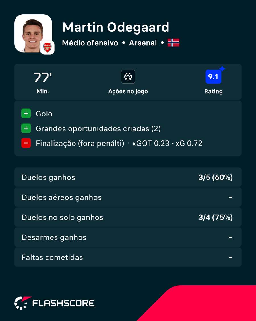 Odegaard frente ao Chelsea Odegaard frente ao Chelsea
