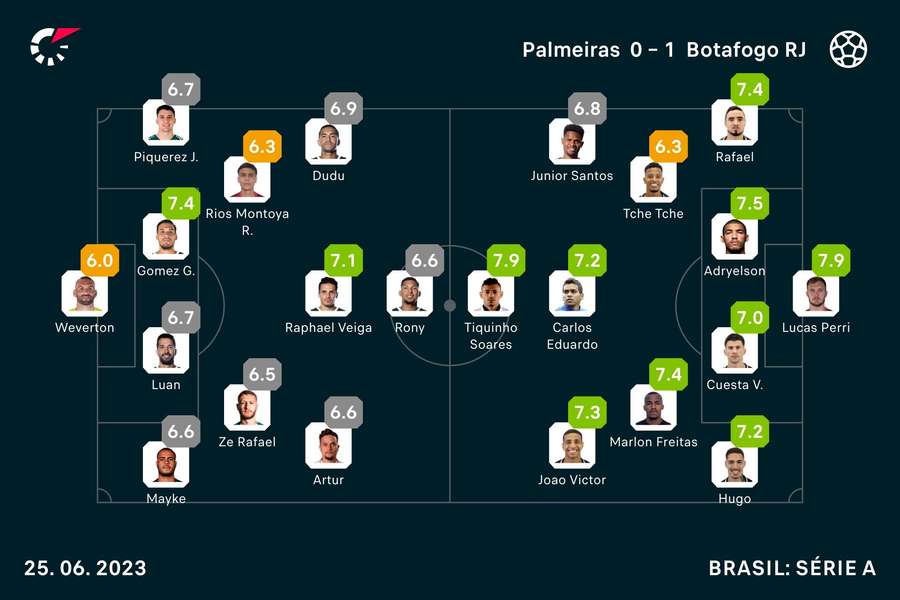 As notas dos jogadores As notas dos jogadores