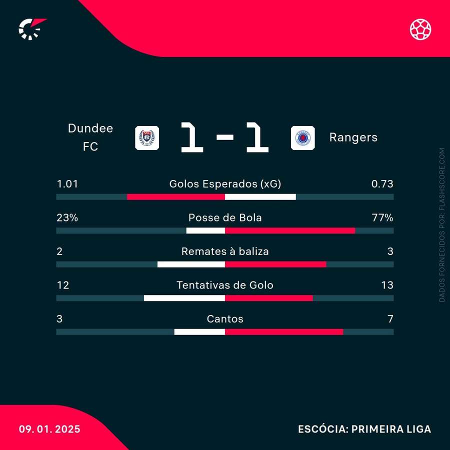 Estatísticas da partida