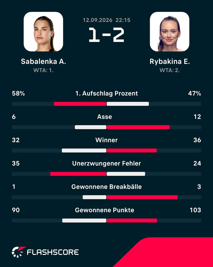 Statistiken: Sabalenka vs. Rybakina Statistiken: Sabalenka vs. Rybakina