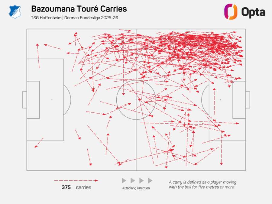 Bazoumana Touré's attacking carry map for the 2025-26 season