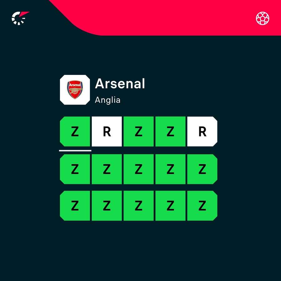 Ostatnie wyniki meczów Arsenalu