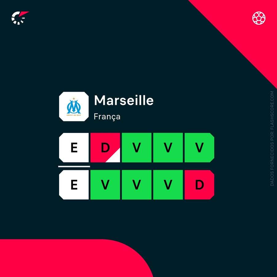 Os resultados do Marselha
