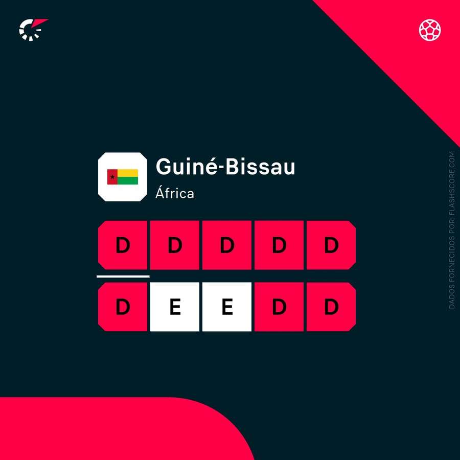 Os resultados da Guiné-Bissau