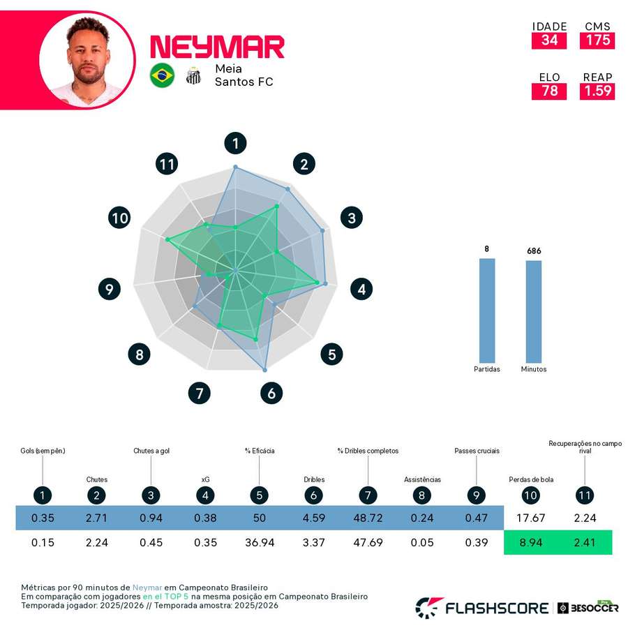 Neymar está entre os TOP 5 do Brasileiro Neymar está entre os TOP 5 do Brasileiro