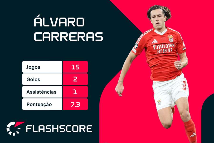 As estatísticas de Álvaro Carreras As estatísticas de Álvaro Carreras