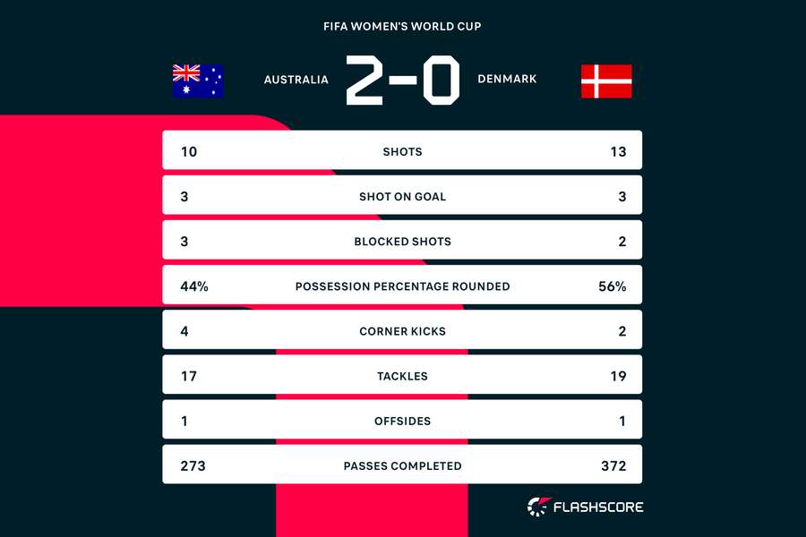 Australia vs Denmark match stats