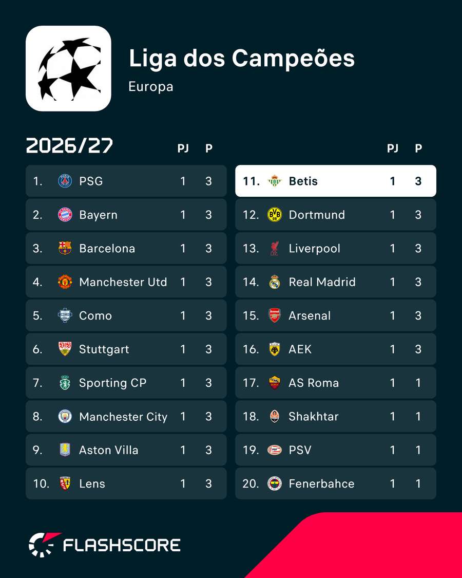 Betis está no lote das equipas vencedoras na primeira jornada Betis está no lote das equipas vencedoras na primeira jornada