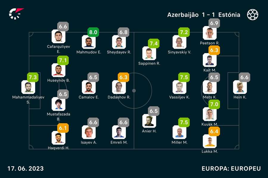 Notas dos jogadores