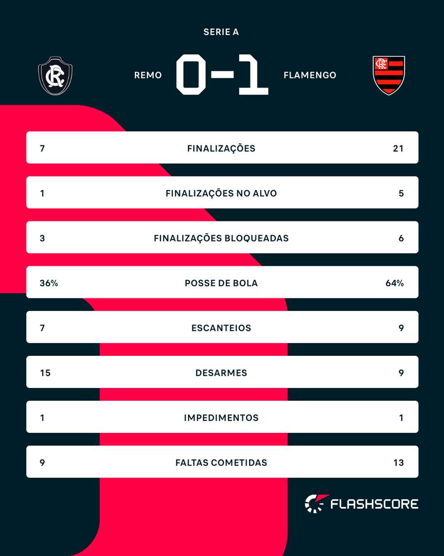 As estatísticas de Remo x Flamengo As estatísticas de Remo x Flamengo