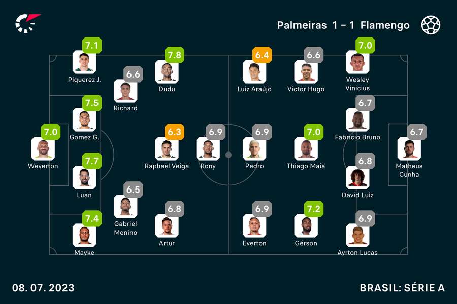 As notas dos jogadores no empate entre Palmeiras e Fla