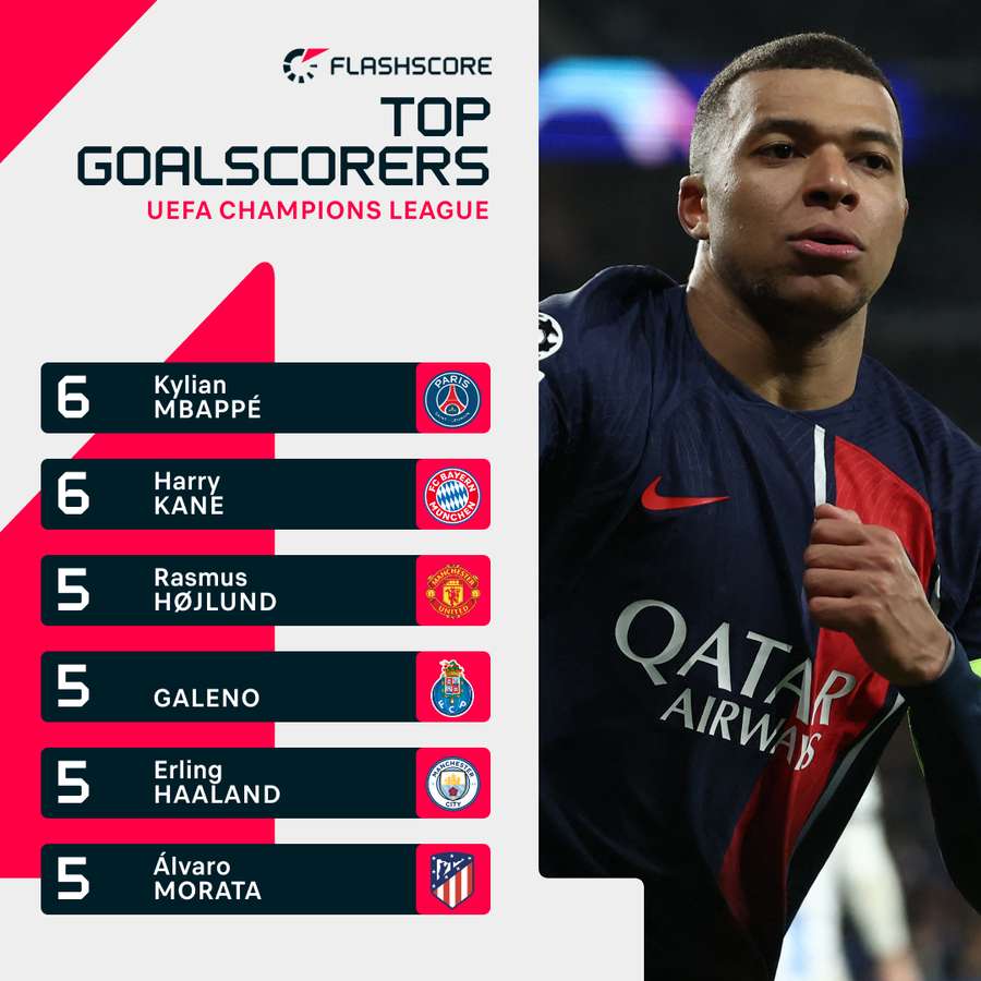 Champions League top scorers