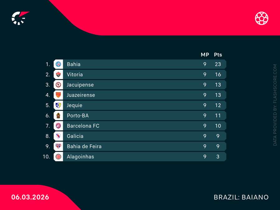 Classificação do Campeonato Baiano