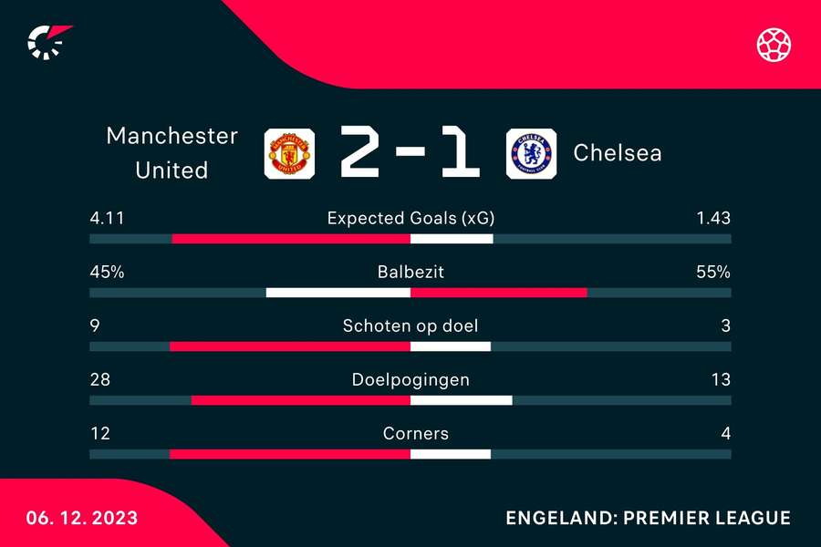 Statistieken Manchester United - Chelsea