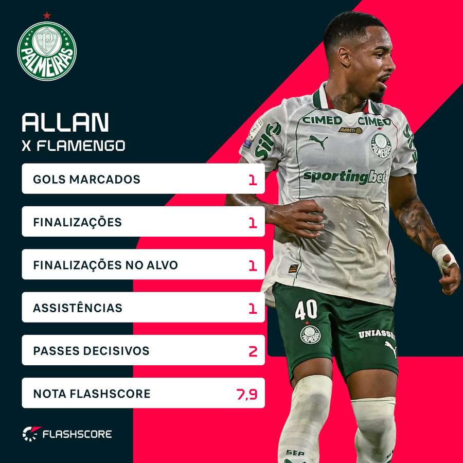 Os números de Allan contra o Flamengo