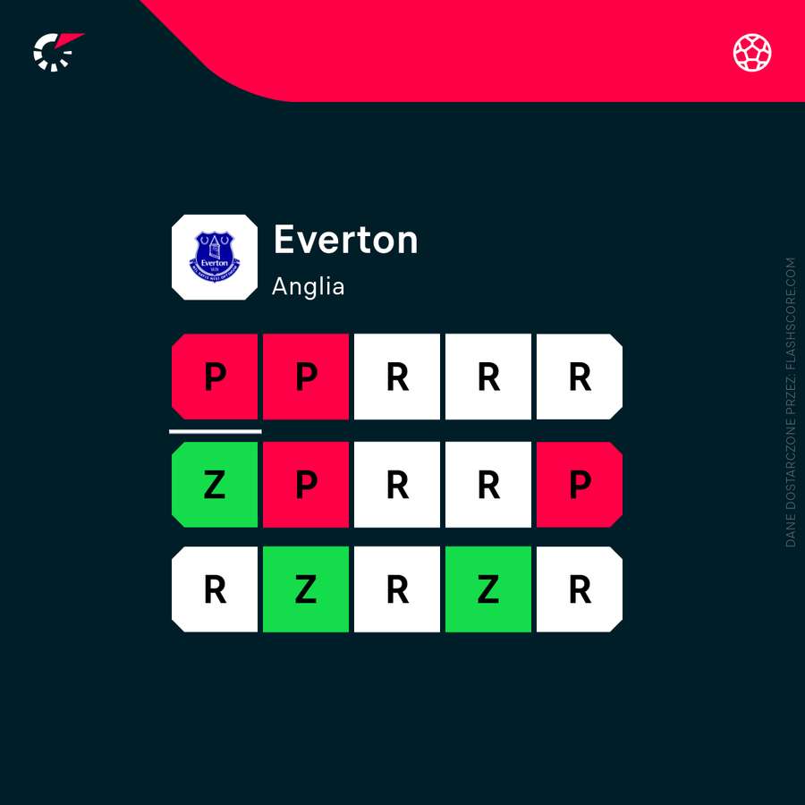 Forma Evertonu w ostatnich 15 meczach Forma Evertonu w ostatnich 15 meczach