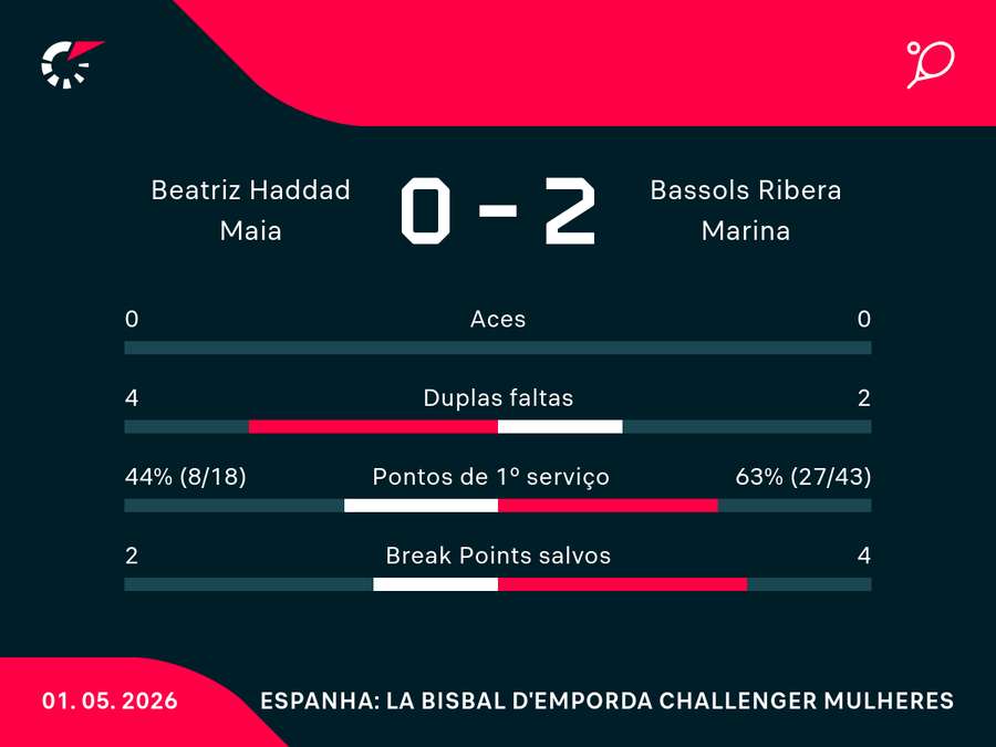 Números da derrota de Bia
