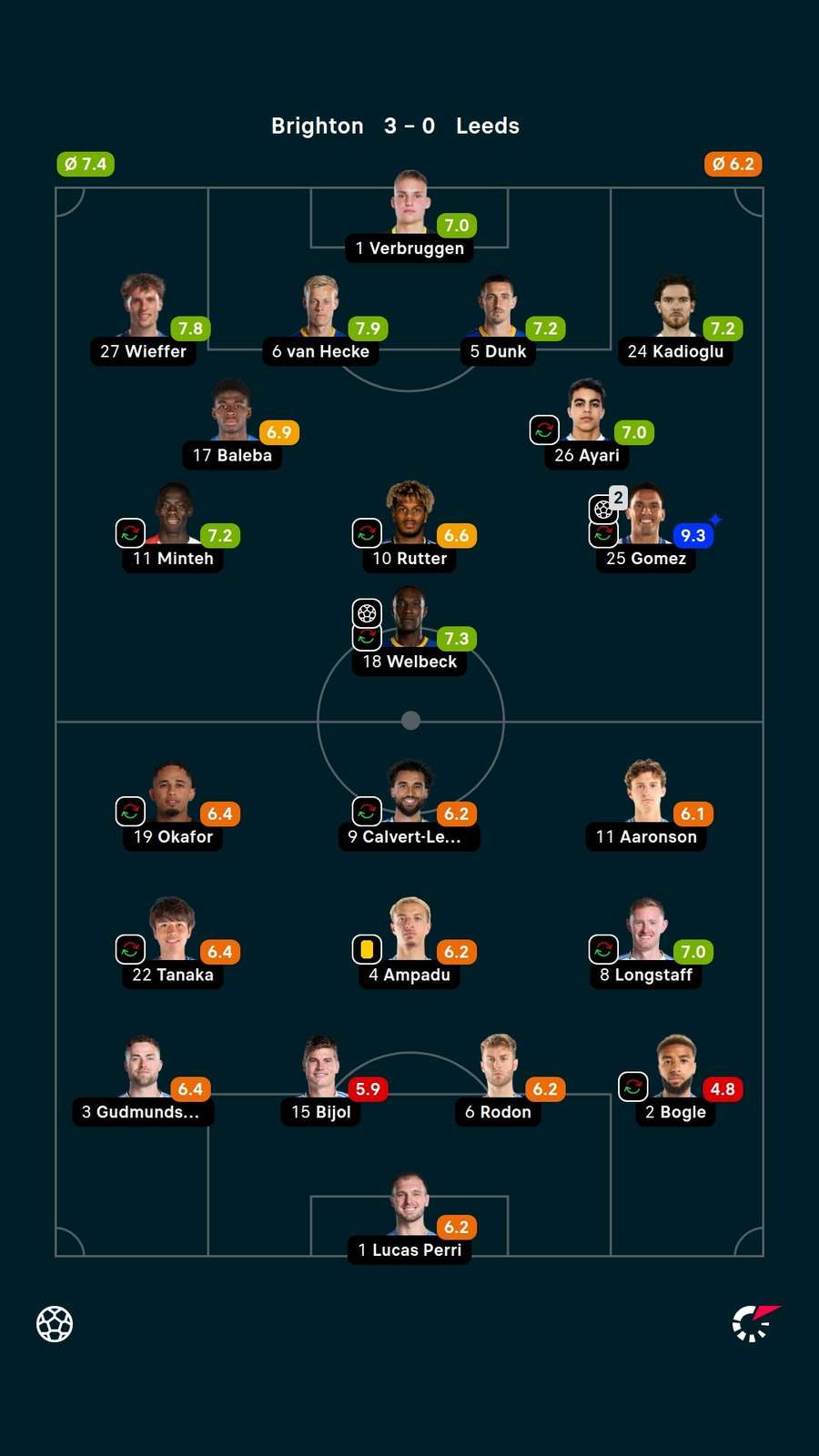 Player ratings Player ratings