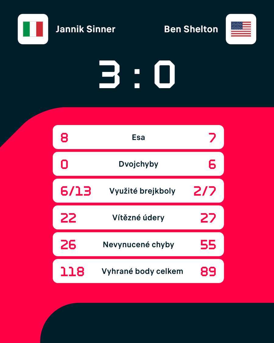 Statistiky zápasu Jannik Sinner – Ben Shelton Statistiky zápasu Jannik Sinner – Ben Shelton