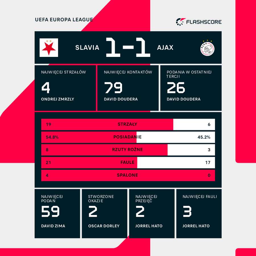 Statystyki meczu Slavia - Ajax