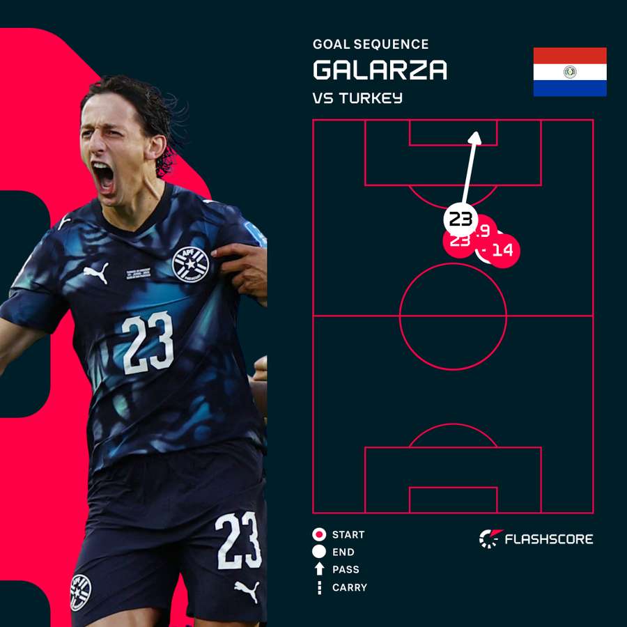 Galarza goal sequence Galarza goal sequence