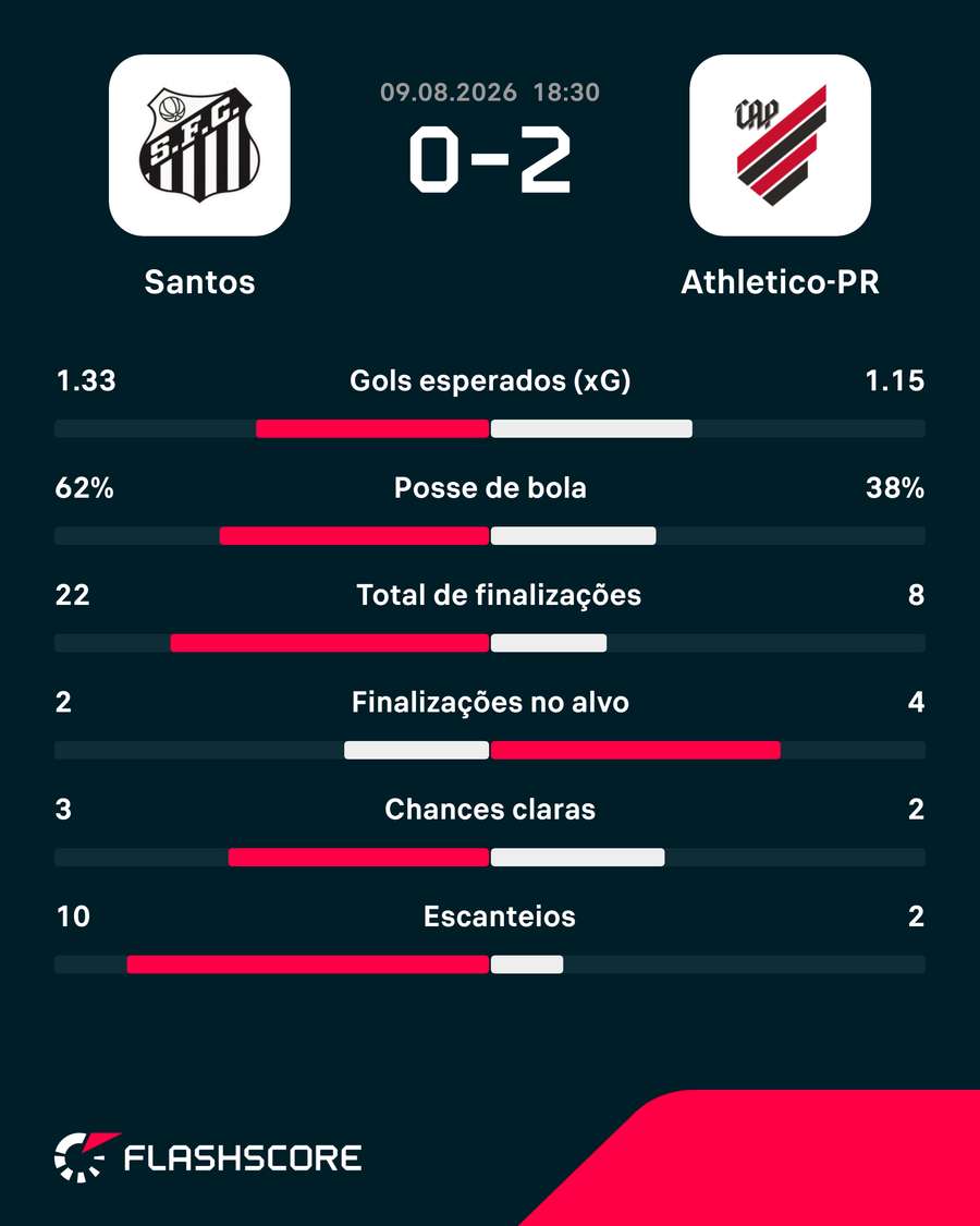 Estatísticas de Santos x Athletico-PR Estatísticas de Santos x Athletico-PR