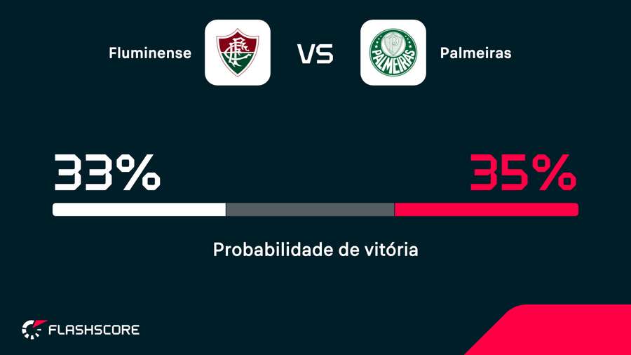 Probabilidades da partida de ida Probabilidades da partida de ida