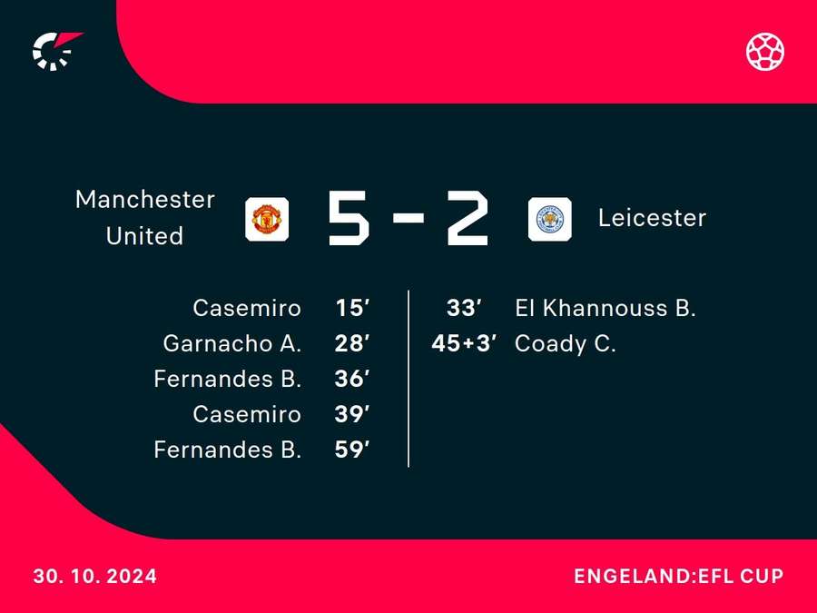 Goalgetters Manchester United-Leicester City