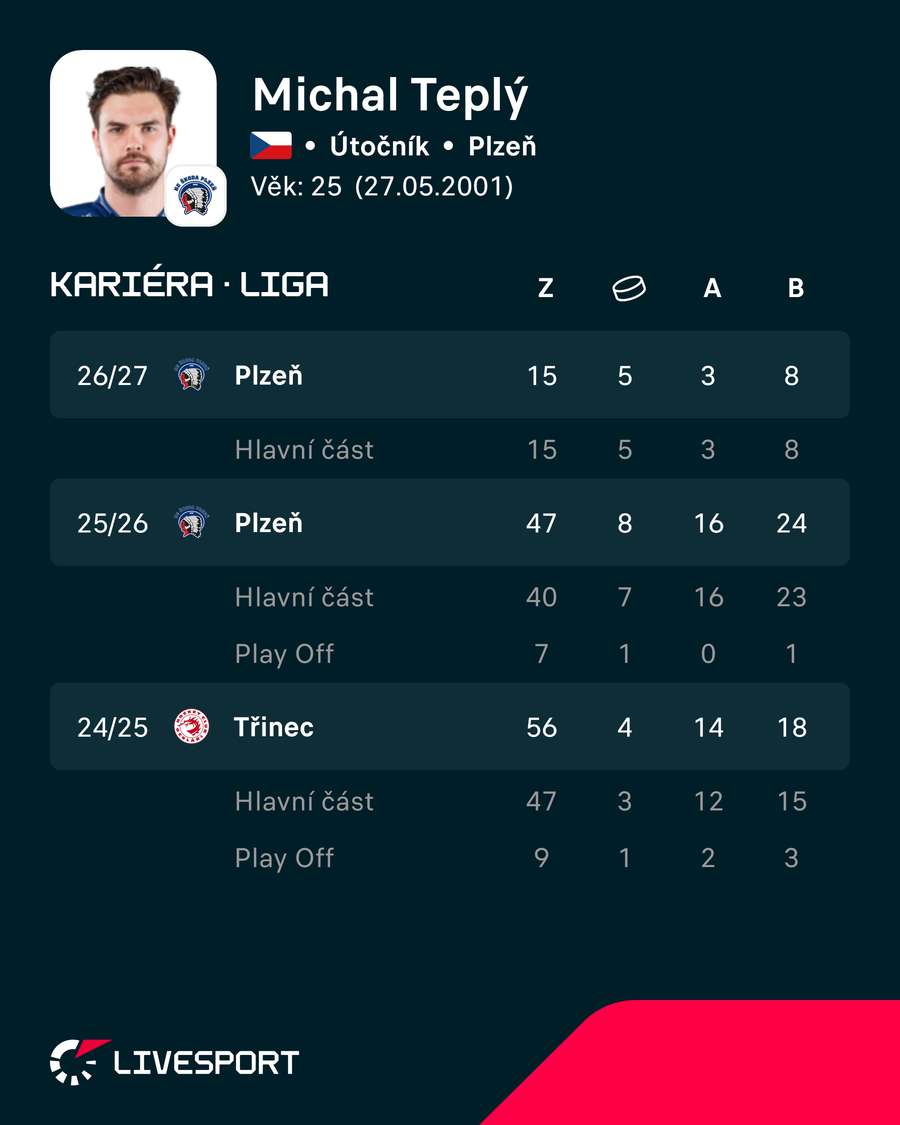 Hráčovy poslední sezony. Hráčovy poslední sezony.