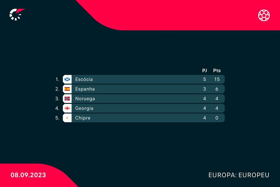 Grupo A: Escócia continua totalmente vitoriosa (0-3), Espanha faz
