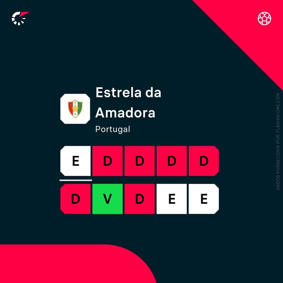 Resultados do Estrela Resultados do Estrela