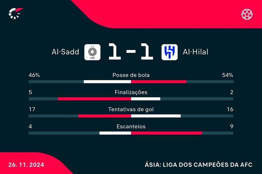 As estatísticas do empate entre Al-Sadd e Al-Hilal As estatísticas do empate entre Al-Sadd e Al-Hilal